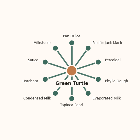 Molecular neighborhood diagram of green turtle — top 10 ingredients ranked by shared volatile compounds