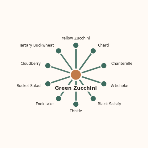Molecular neighborhood diagram of green zucchini — top 10 ingredients ranked by shared volatile compounds