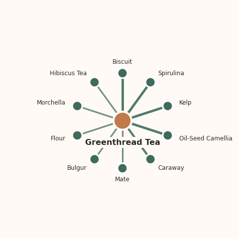 Molecular neighborhood diagram of greenthread tea — top 10 ingredients ranked by shared volatile compounds