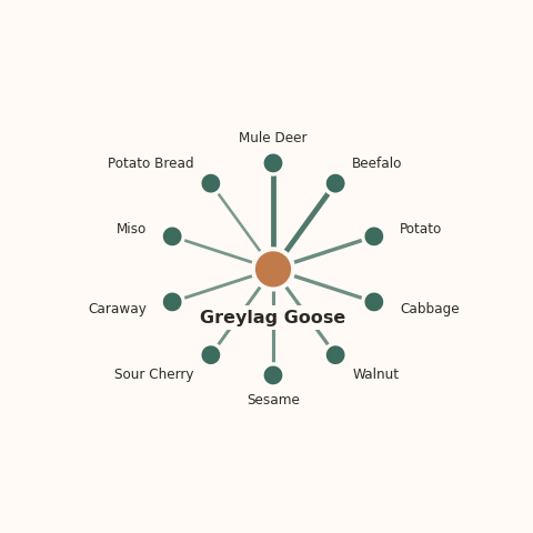 Molecular neighborhood diagram of greylag goose — top 10 ingredients ranked by shared volatile compounds