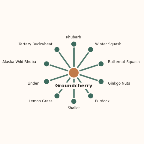 Molecular neighborhood diagram of groundcherry — top 10 ingredients ranked by shared volatile compounds