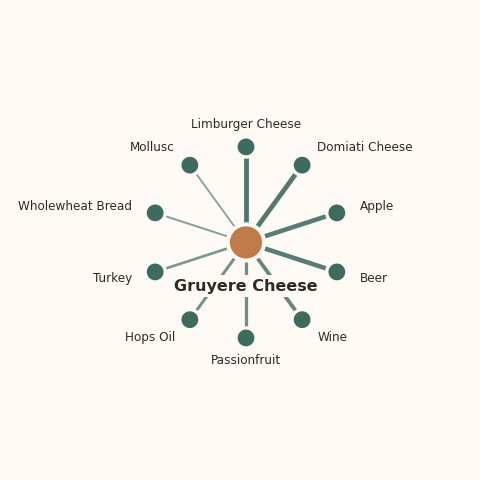 Molecular neighborhood diagram of gruyere cheese — top 10 ingredients ranked by shared volatile compounds