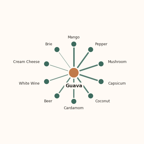 Molecular neighborhood diagram of guava — top 10 ingredients ranked by shared volatile compounds