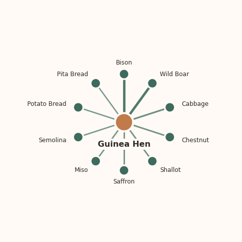 Molecular neighborhood diagram of guinea hen — top 10 ingredients ranked by shared volatile compounds