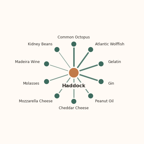 Molecular neighborhood diagram of haddock — top 10 ingredients ranked by shared volatile compounds