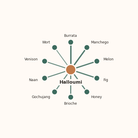 Molecular neighborhood diagram of halloumi — top 10 ingredients ranked by shared volatile compounds