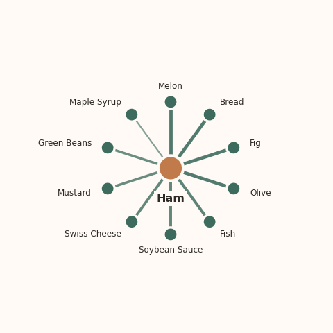 Molecular neighborhood diagram of ham — top 10 ingredients ranked by shared volatile compounds