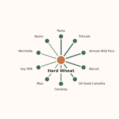 Molecular neighborhood diagram of hard wheat — top 10 ingredients ranked by shared volatile compounds
