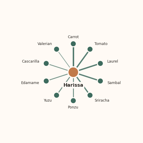 Molecular neighborhood diagram of harissa — top 10 ingredients ranked by shared volatile compounds