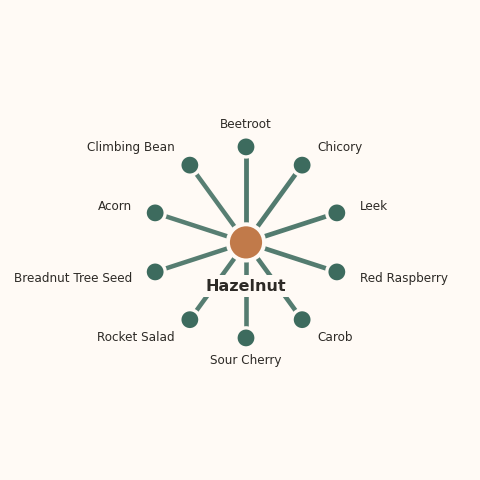 Molecular neighborhood diagram of hazelnut — top 10 ingredients ranked by shared volatile compounds