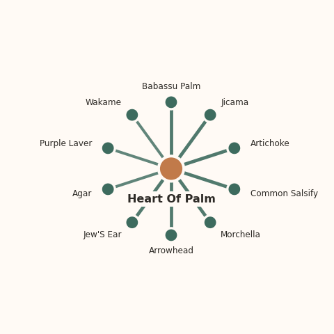 Molecular neighborhood diagram of heart of palm — top 10 ingredients ranked by shared volatile compounds