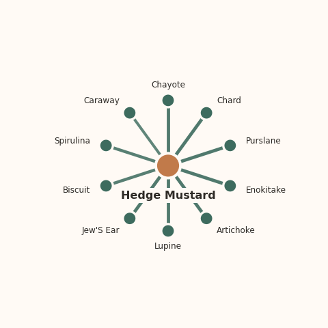 Molecular neighborhood diagram of hedge mustard — top 10 ingredients ranked by shared volatile compounds