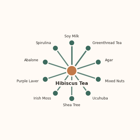 Molecular neighborhood diagram of hibiscus tea — top 10 ingredients ranked by shared volatile compounds