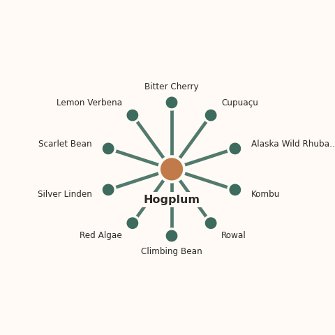 Molecular neighborhood diagram of hogplum — top 10 ingredients ranked by shared volatile compounds