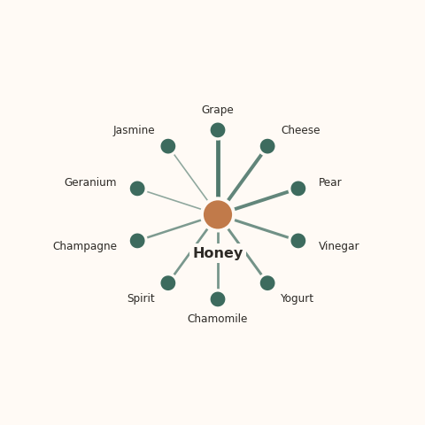 Molecular neighborhood diagram of honey — top 10 ingredients ranked by shared volatile compounds