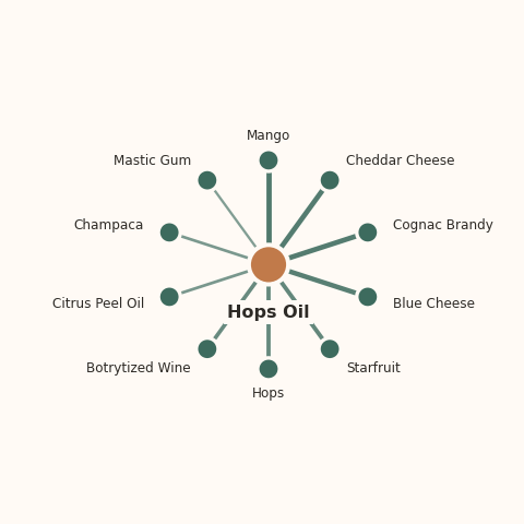 Molecular neighborhood diagram of hops oil — top 10 ingredients ranked by shared volatile compounds