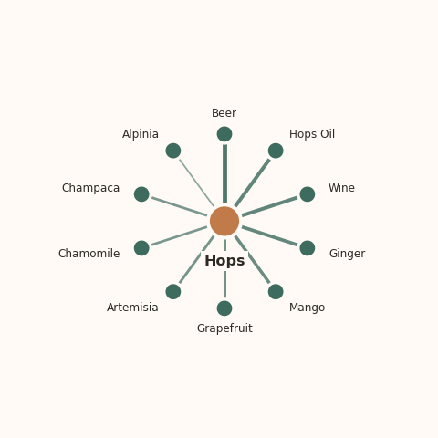 Molecular neighborhood diagram of hops — top 10 ingredients ranked by shared volatile compounds