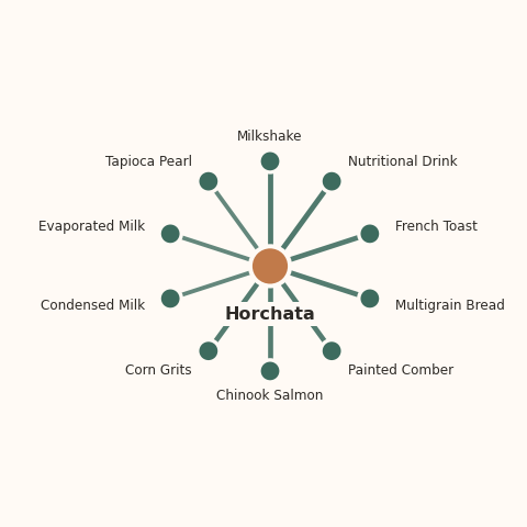 Molecular neighborhood diagram of horchata — top 10 ingredients ranked by shared volatile compounds