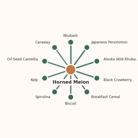 Molecular neighborhood diagram of horned melon — top 10 ingredients ranked by shared volatile compounds
