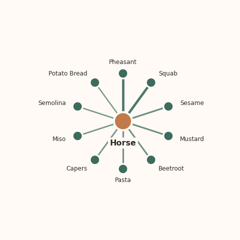 Molecular neighborhood diagram of horse — top 10 ingredients ranked by shared volatile compounds
