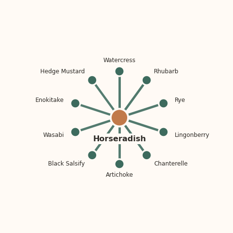 Molecular neighborhood diagram of horseradish — top 10 ingredients ranked by shared volatile compounds