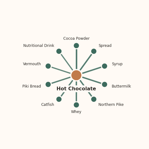 Molecular neighborhood diagram of hot chocolate — top 10 ingredients ranked by shared volatile compounds