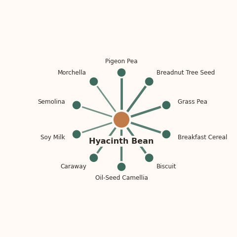 Molecular neighborhood diagram of hyacinth bean — top 10 ingredients ranked by shared volatile compounds