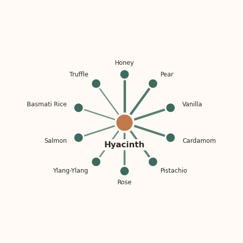 Molecular neighborhood diagram of hyacinth — top 10 ingredients ranked by shared volatile compounds