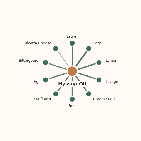 Molecular neighborhood diagram of hyssop oil — top 10 ingredients ranked by shared volatile compounds