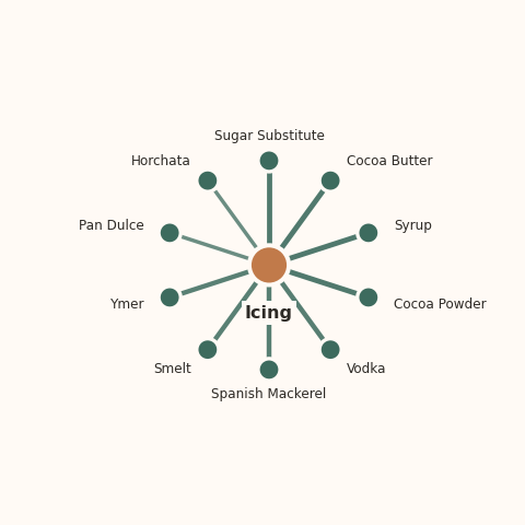 Molecular neighborhood diagram of icing — top 10 ingredients ranked by shared volatile compounds