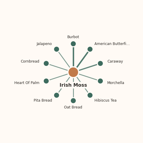 Molecular neighborhood diagram of irish moss — top 10 ingredients ranked by shared volatile compounds