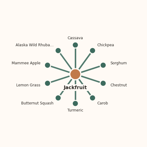 Molecular neighborhood diagram of jackfruit — top 10 ingredients ranked by shared volatile compounds