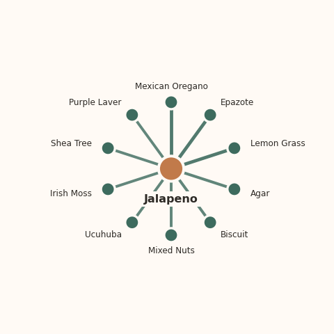 Molecular neighborhood diagram of jalapeno — top 10 ingredients ranked by shared volatile compounds