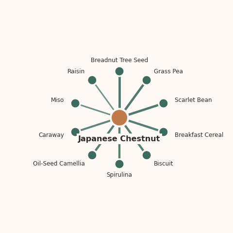 Molecular neighborhood diagram of japanese chestnut — top 10 ingredients ranked by shared volatile compounds