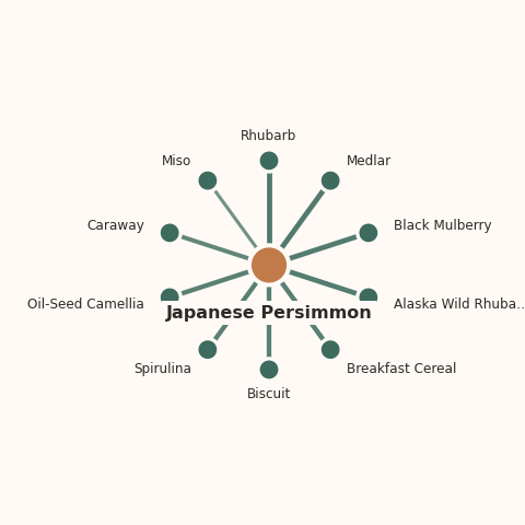 Molecular neighborhood diagram of japanese persimmon — top 10 ingredients ranked by shared volatile compounds