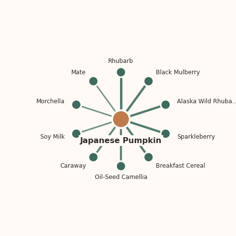 Molecular neighborhood diagram of japanese pumpkin — top 10 ingredients ranked by shared volatile compounds