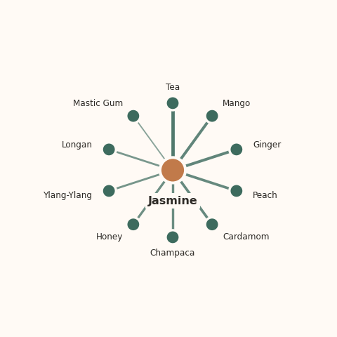 Molecular neighborhood diagram of jasmine — top 10 ingredients ranked by shared volatile compounds