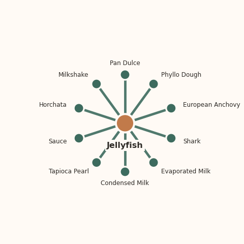 Molecular neighborhood diagram of jellyfish — top 10 ingredients ranked by shared volatile compounds