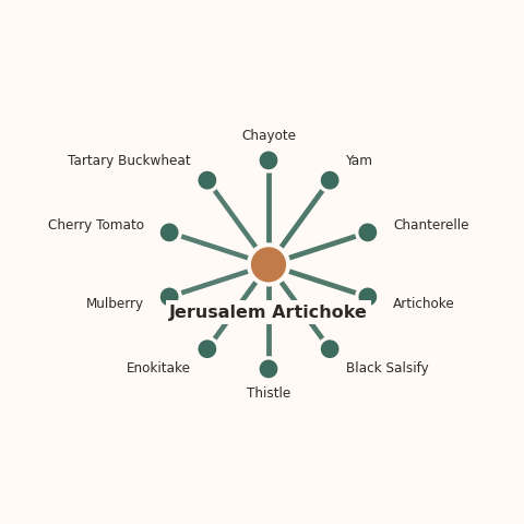 Molecular neighborhood diagram of jerusalem artichoke — top 10 ingredients ranked by shared volatile compounds