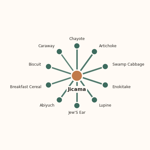 Molecular neighborhood diagram of jicama — top 10 ingredients ranked by shared volatile compounds