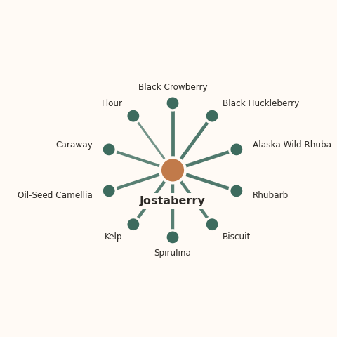 Molecular neighborhood diagram of jostaberry — top 10 ingredients ranked by shared volatile compounds