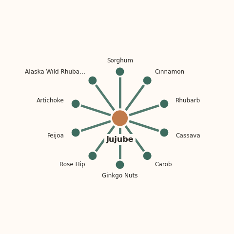 Molecular neighborhood diagram of jujube — top 10 ingredients ranked by shared volatile compounds