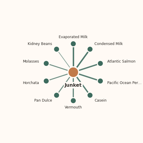 Molecular neighborhood diagram of junket — top 10 ingredients ranked by shared volatile compounds