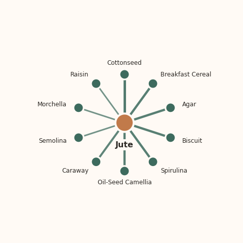 Molecular neighborhood diagram of jute — top 10 ingredients ranked by shared volatile compounds