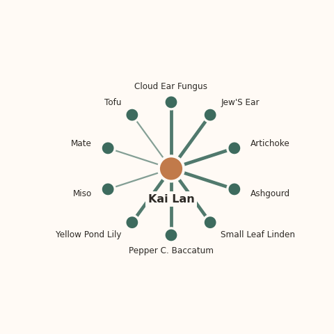 Molecular neighborhood diagram of kai lan — top 10 ingredients ranked by shared volatile compounds
