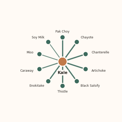 Molecular neighborhood diagram of kale — top 10 ingredients ranked by shared volatile compounds