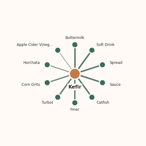 Molecular neighborhood diagram of kefir — top 10 ingredients ranked by shared volatile compounds