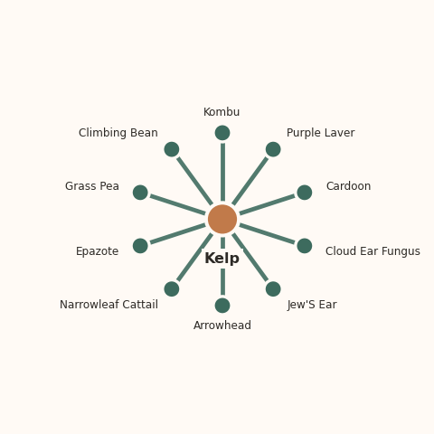 Molecular neighborhood diagram of kelp — top 10 ingredients ranked by shared volatile compounds