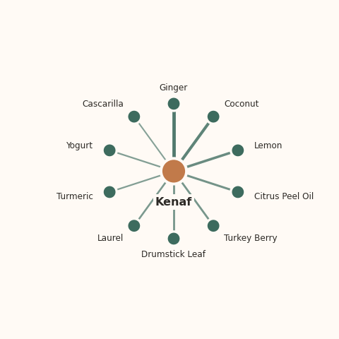Molecular neighborhood diagram of kenaf — top 10 ingredients ranked by shared volatile compounds