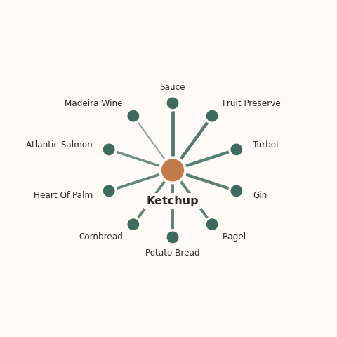 Molecular neighborhood diagram of ketchup — top 10 ingredients ranked by shared volatile compounds